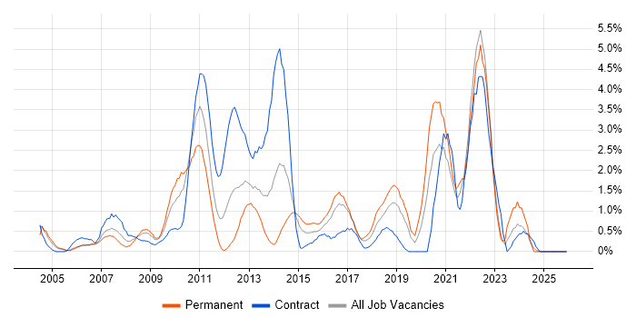 Virtual Team job vacancy trend in Hillingdon