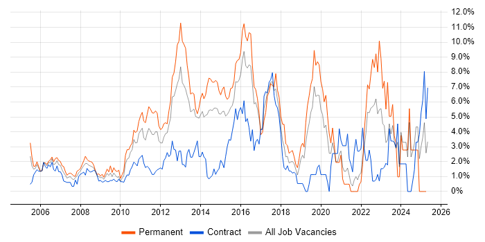 Job vacancy trend for VMware in Hillingdon Job vacancy trend for VMware in Hillingdon