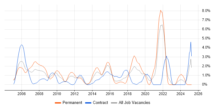 Job vacancy trend for VoIP in Hillingdon Job vacancy trend for VoIP in Hillingdon