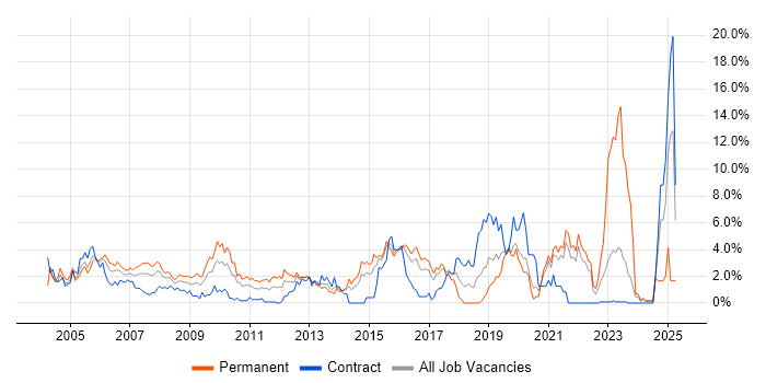 Job vacancy trend for VPN in Hillingdon Job vacancy trend for VPN in Hillingdon