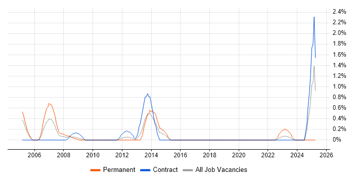 Job vacancy trend for VRRP in Hillingdon Job vacancy trend for VRRP in Hillingdon