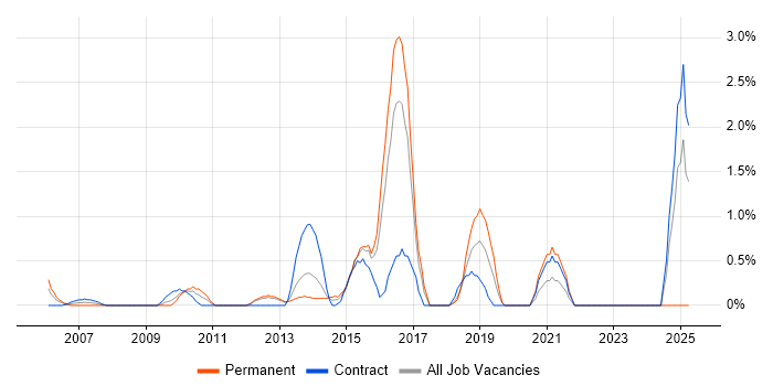 Job vacancy trend for Vulnerability Assessment in Hillingdon