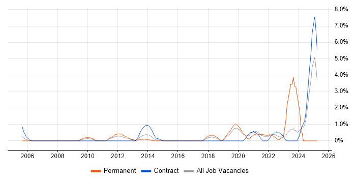 Job vacancy trend for Vulnerability Management in Hillingdon Job vacancy trend for Vulnerability Management in Hillingdon