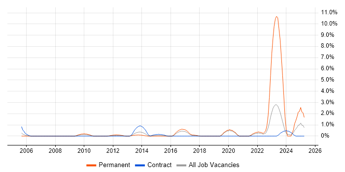 Job vacancy trend for Vulnerability Scanning in Hillingdon Job vacancy trend for Vulnerability Scanning in Hillingdon