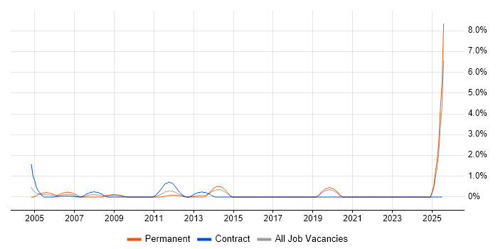 Job vacancy trend for W3C in Hillingdon