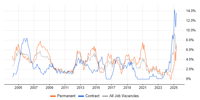 Job vacancy trend for WAN in Hillingdon Job vacancy trend for WAN in Hillingdon