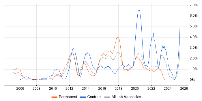 Job vacancy trend for Waterfall in Hillingdon