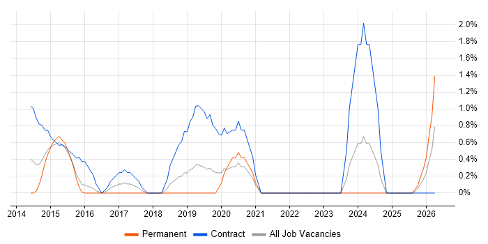 WCAG job vacancy trend in Hillingdon