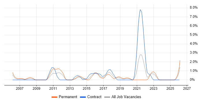 Web Analytics job vacancy trend in Hillingdon