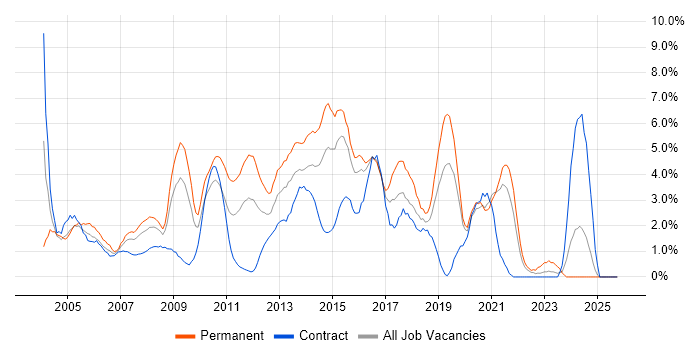 Web Development job vacancy trend in Hillingdon