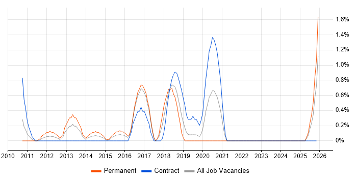 WebDriver job vacancy trend in Hillingdon