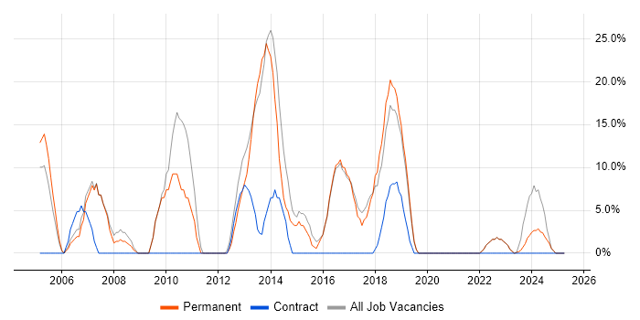 Job vacancy trend for Active Directory in West Drayton