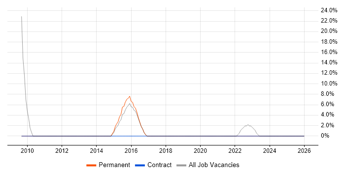 Adobe job vacancy trend in West Drayton