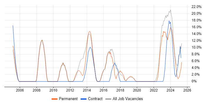 Job vacancy trend for Analytical Skills in West Drayton