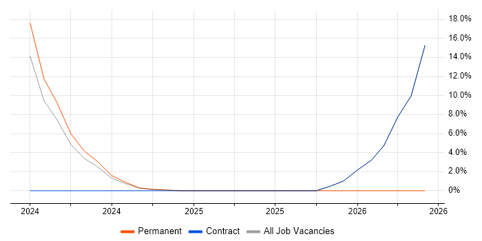 Analytical Thinking job vacancy trend in West Drayton