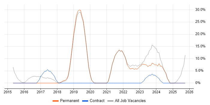 Analytics job vacancy trend in West Drayton