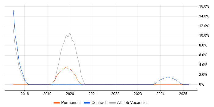 Job vacancy trend for Ansible in West Drayton Job vacancy trend for Ansible in West Drayton