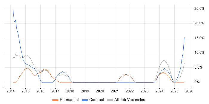 Architect job vacancy trend in West Drayton