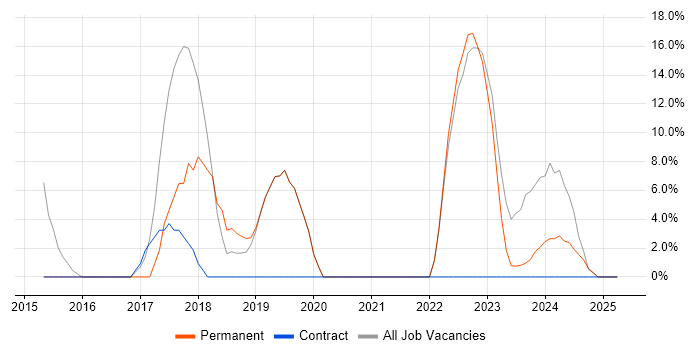 Job vacancy trend for Azure in West Drayton