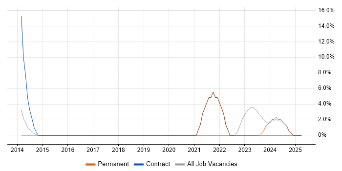Job vacancy trend for Bash in West Drayton Job vacancy trend for Bash in West Drayton