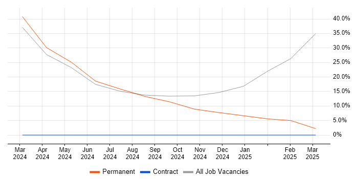 Job vacancy trend for Broadband in West Drayton Job vacancy trend for Broadband in West Drayton