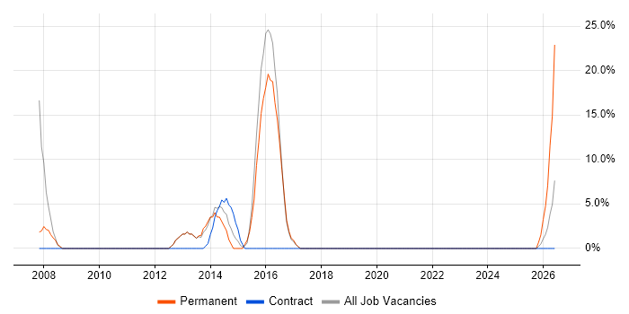 Business Analysis job vacancy trend in West Drayton
