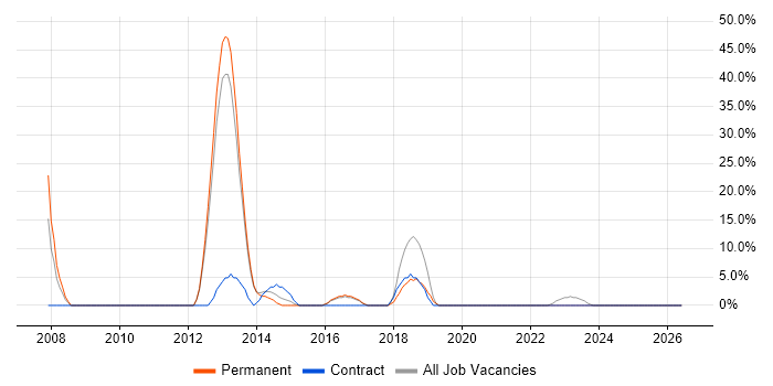 Business Analyst job vacancy trend in West Drayton