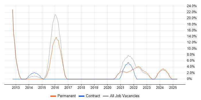 Job vacancy trend for Business Case in West Drayton