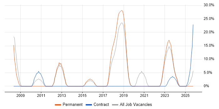Business Intelligence job vacancy trend in West Drayton Business Intelligence job vacancy trend in West Drayton