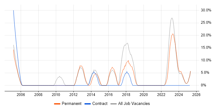 Job vacancy trend for Change Management in West Drayton Job vacancy trend for Change Management in West Drayton
