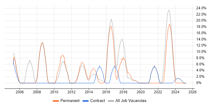 Job vacancy trend for Cisco in West Drayton Job vacancy trend for Cisco in West Drayton