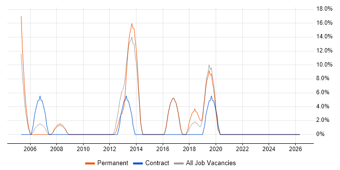 Citrix job vacancy trend in West Drayton