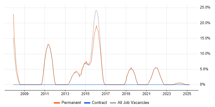 Job vacancy trend for Computer Science in West Drayton