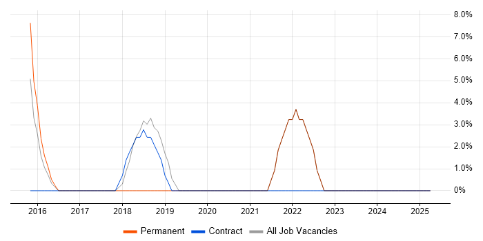Job vacancy trend for Continuous Deployment in West Drayton