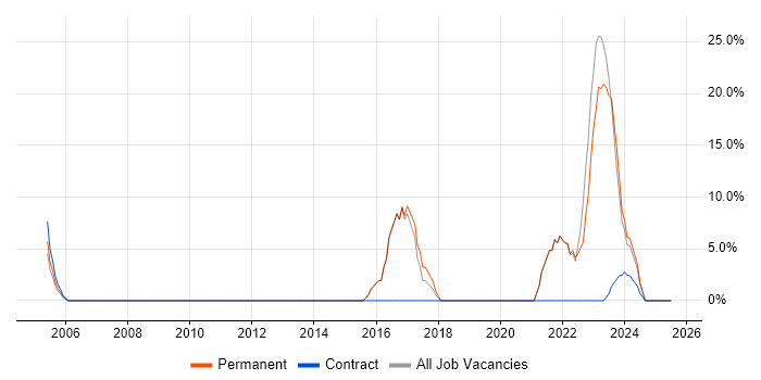 Job vacancy trend for Continuous Improvement in West Drayton