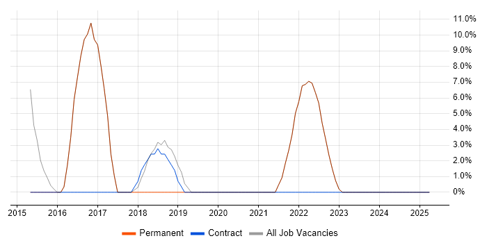 Job vacancy trend for Continuous Integration in West Drayton Job vacancy trend for Continuous Integration in West Drayton