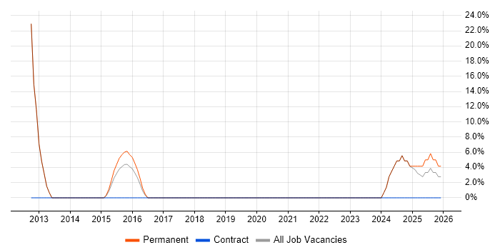 Contract Management job vacancy trend in West Drayton