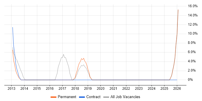 Coordinator job vacancy trend in West Drayton