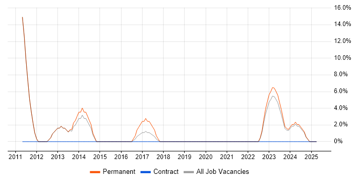 Job vacancy trend for CRM in West Drayton
