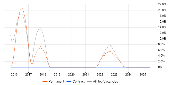 Job vacancy trend for Customer Experience in West Drayton