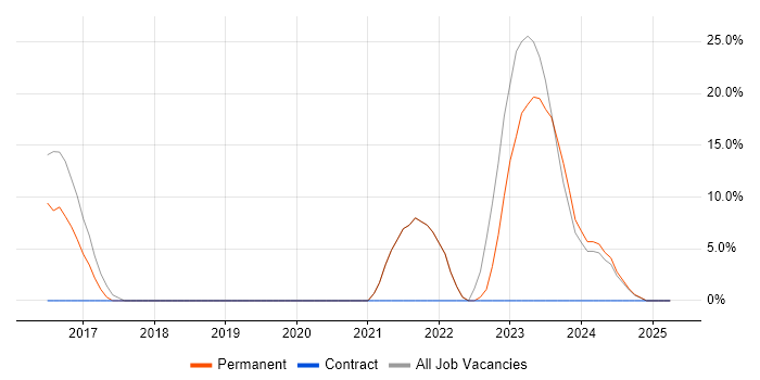 Job vacancy trend for Cybersecurity in West Drayton