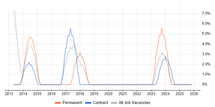 Data Analysis job vacancy trend in West Drayton