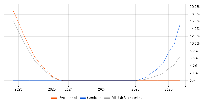 Data Architecture job vacancy trend in West Drayton