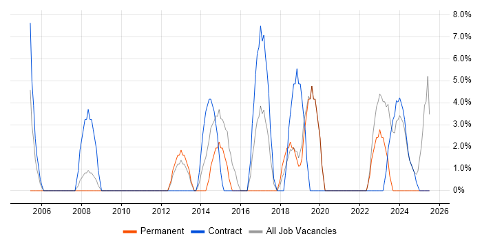 Job vacancy trend for Data Centre in West Drayton