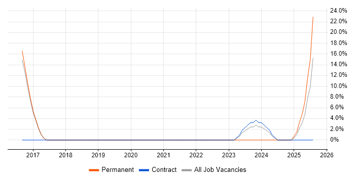 Job vacancy trend for Data Protection in West Drayton