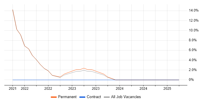 Job vacancy trend for Data Science in West Drayton