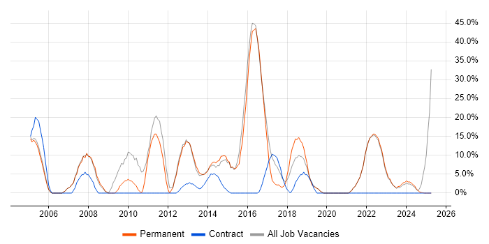 Job vacancy trend for Degree in West Drayton Job vacancy trend for Degree in West Drayton