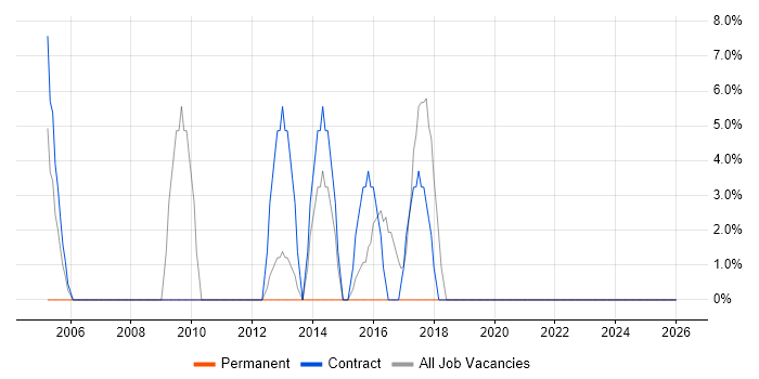 Designer job vacancy trend in West Drayton