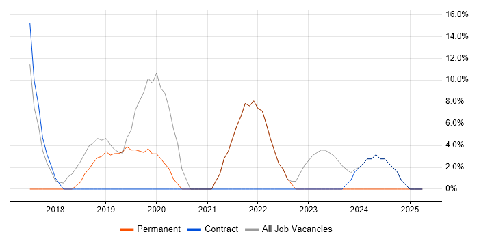 Job vacancy trend for DevOps in West Drayton Job vacancy trend for DevOps in West Drayton