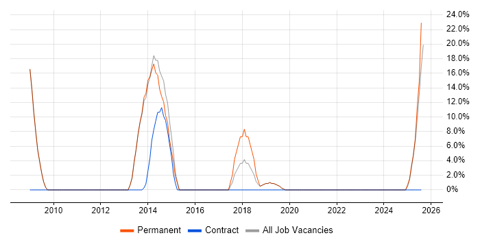 Job vacancy trend for Disaster Recovery in West Drayton